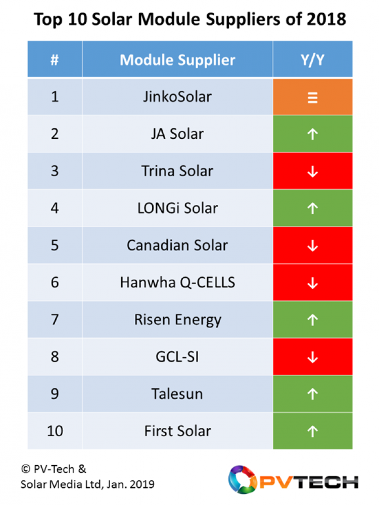 Nel 2018 Jinko Solar si conferma primo produttore mondiale di moduli