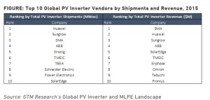 Top 10 Global PV Inverter Vendors by Shipments and Revenue 2015
