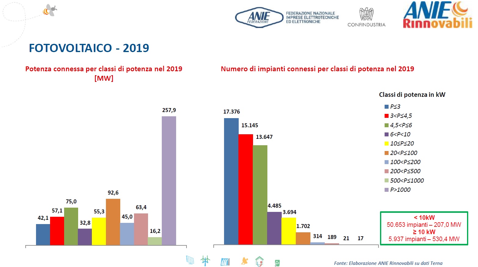 Nel 2019 in Italia nuova potenza FV a 737 MW (+69%)