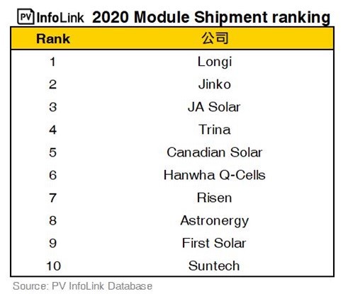 Secondo PV InfoLink, Longi Solar primo produttore di moduli FV nel 2020