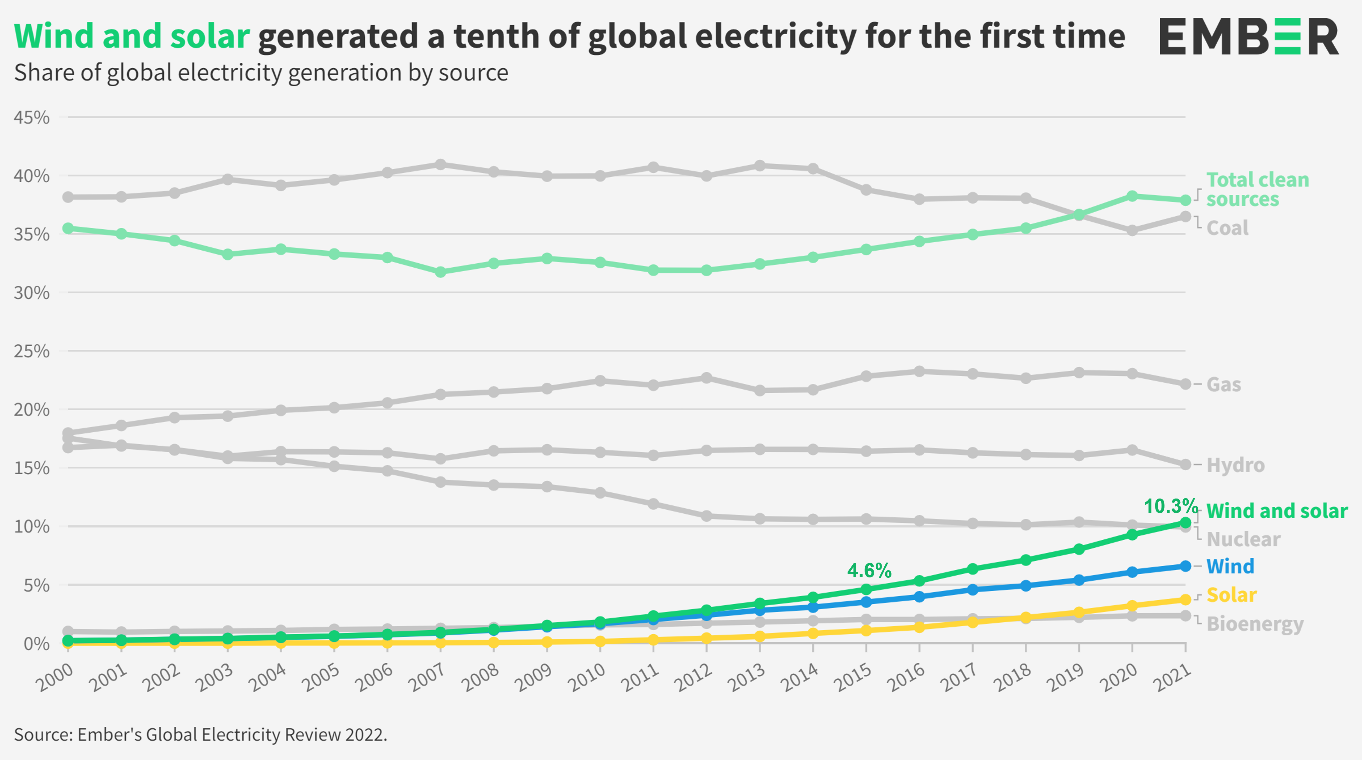 Изменение в 2021 году в россии. Мировое производство электроэнергии в 2021 году. Генерация электроэнергии в Украине в 2021 году. Атомная Энергетика в мире 2021. Солнечная энергия в мире статистика 2021.