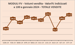 vendite moduli