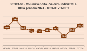 vendite storage