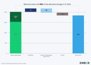 Produzione da fer record