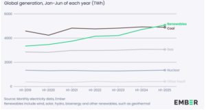 produzione da FER record