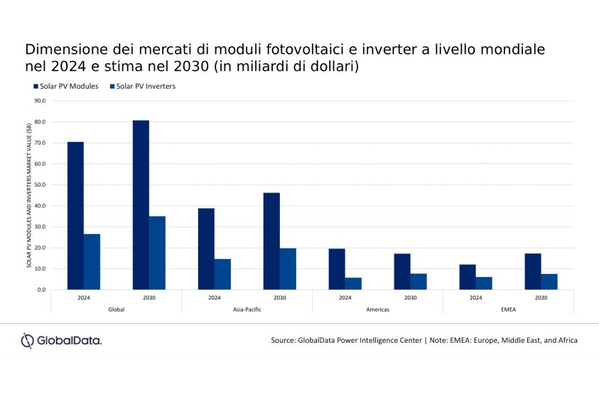 mercato moduli inverter mercato moduli inverter