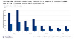 mercato moduli inverter