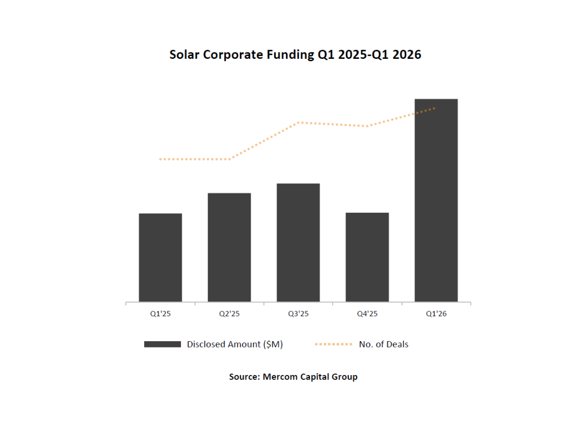 Nel 1Q 2026 il finanziamento a debito nel solare raggiunge 11,1 mld di dollari (+131%)