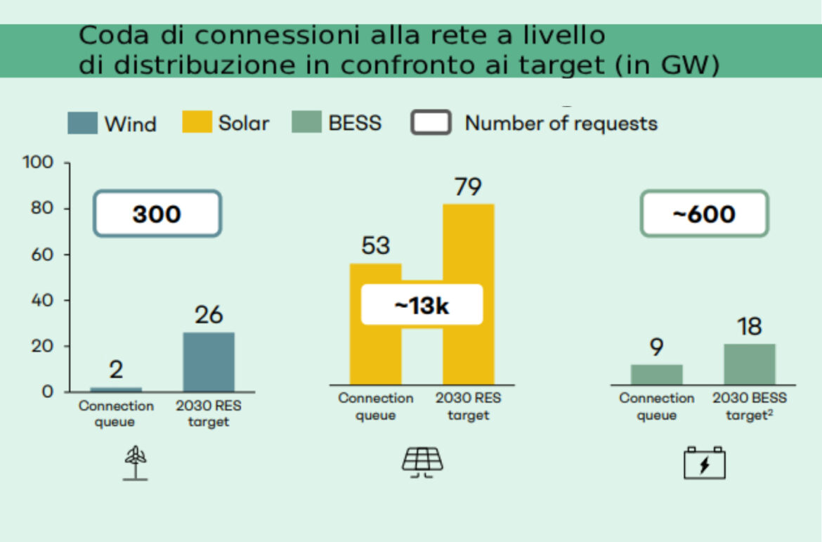 connessioni