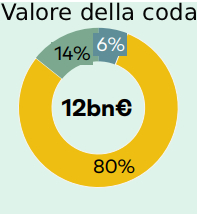 connessioni