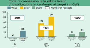 connessioni 