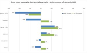 potenza allacciata